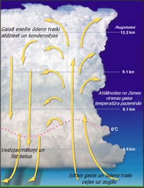 atmosfēras spiediena.